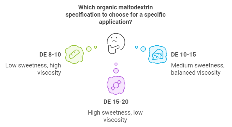 Which organic maltodextrin specification to choose for a specific application