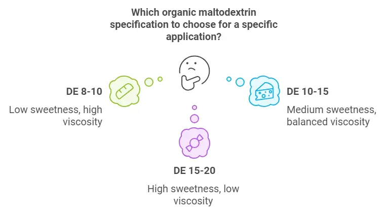 Which Organic Maltodextrin Specification To Choose For A Specific Application