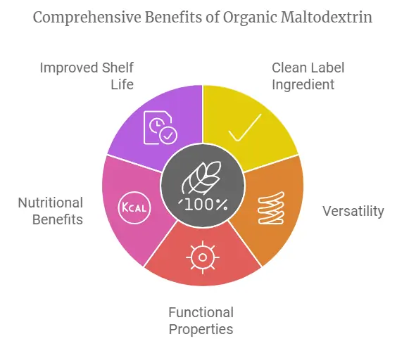 Benefits Of Organic Maltodextrin