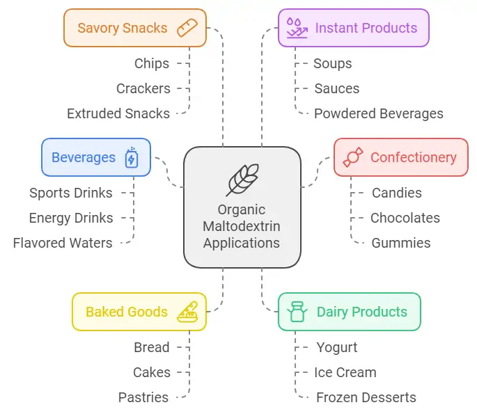 Organic Maltodextrin Application